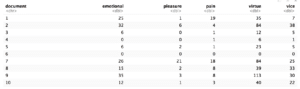 Document Emotion Score Dataframe