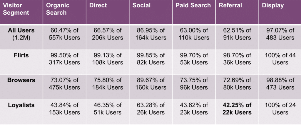 Bounce Rate per Traffic Channel per Visitor Segment