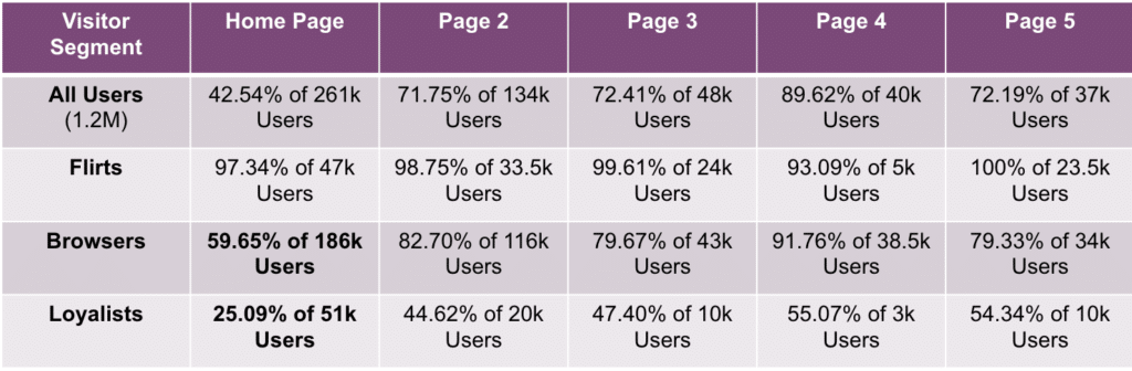 Bounce Rate per Landing Page per Visitor Segment