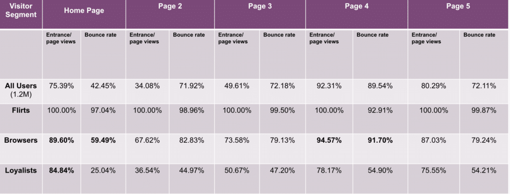 Analysis of how often a webpage is acts as a landing page for the visitors. 